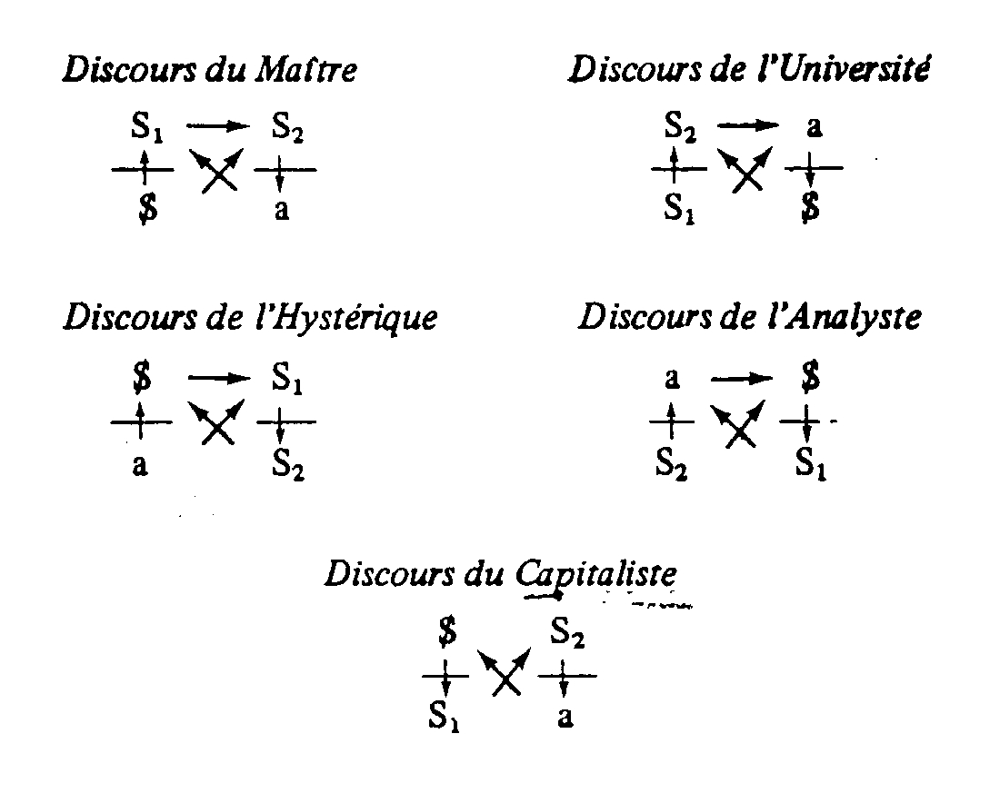 schéma des quatre discours de Jacques Lacan, et discours du capitaliste